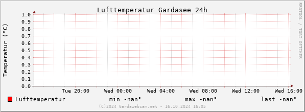 Air Temperature Lake Garda