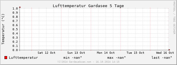 Luchttemperatuur Gardameer