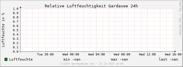 Luchtvochtigheid Gardameer