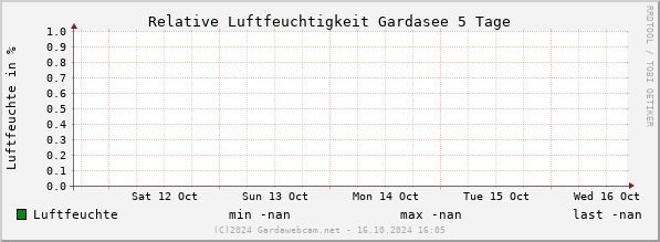 Luchtvochtigheid Gardameer