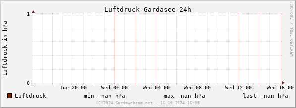 Luftdruck Gardasee