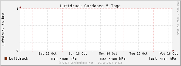 Luftdruck Gardasee