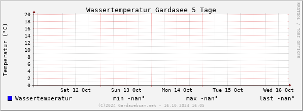 Watertemperatuur Gardameer